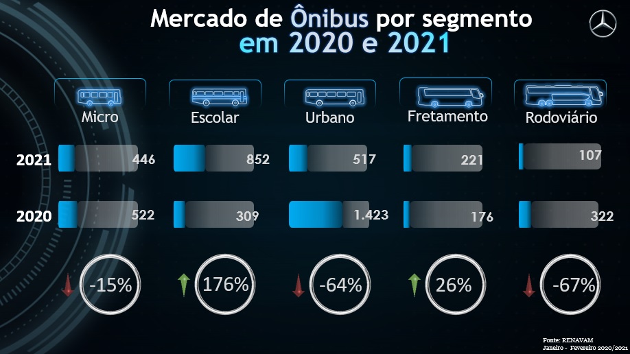 Mercado de ônibus por segmento em 2020 e 2021