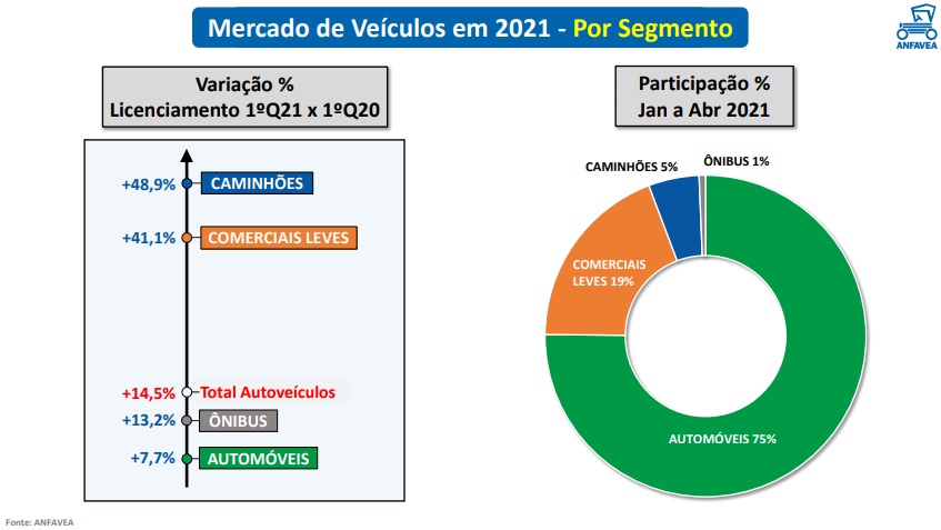 Gráfico - Mercado de veículos em 2021