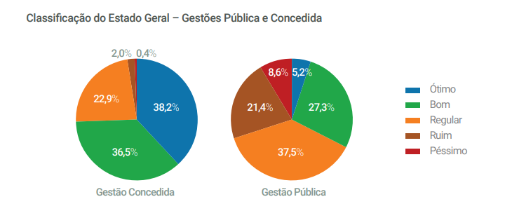Análise do Estado Geral das Rodovias em 2019 – Gestões Pública e Concedida (Fonte: CNT)