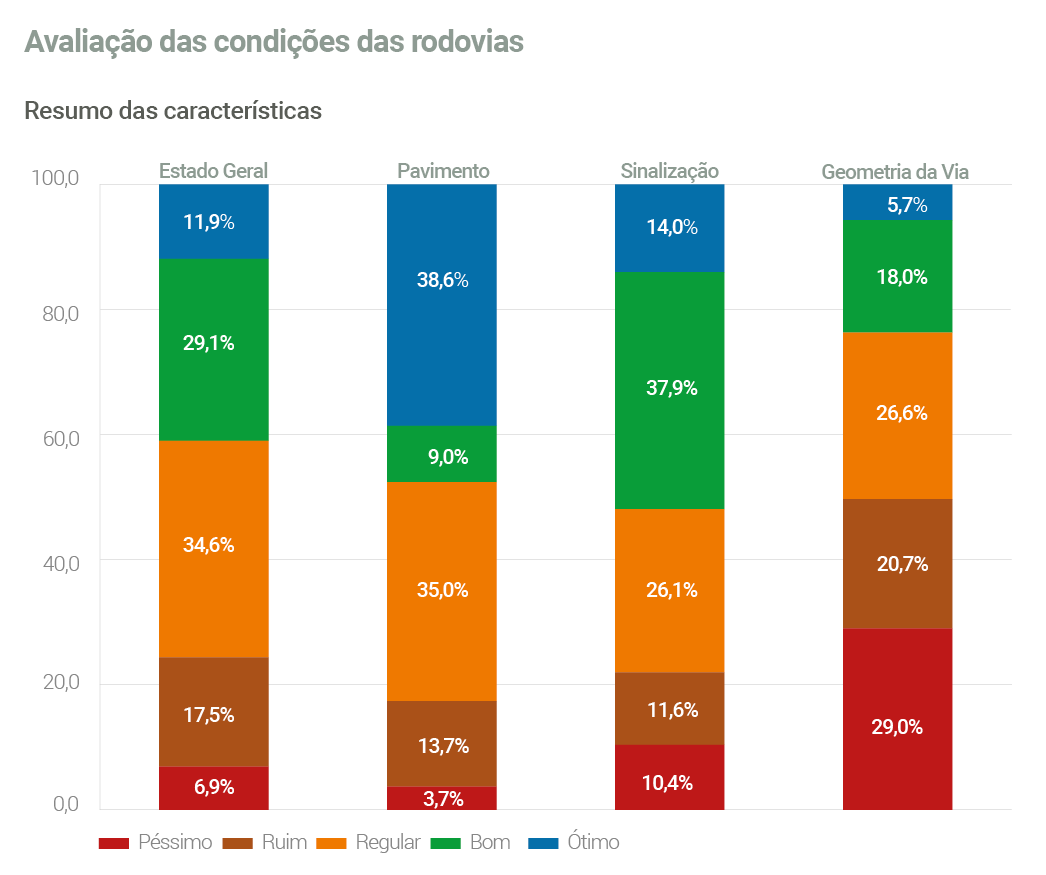 Avaliação das condições das rodovias brasileiras (Fonte:CNT)