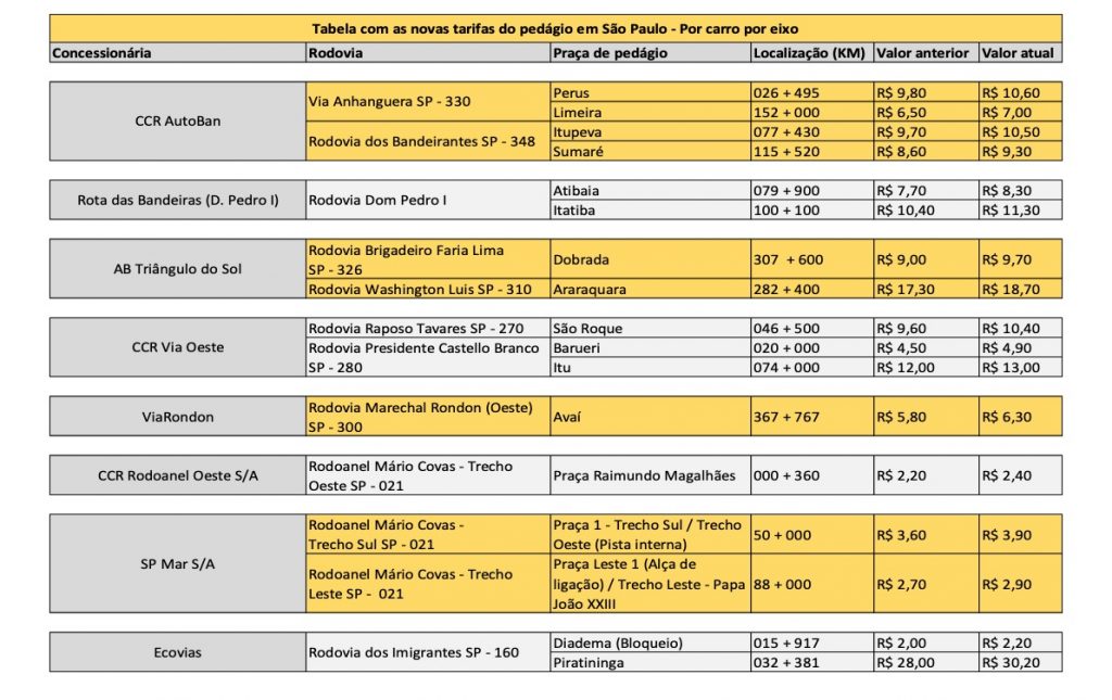 tabela com os valores mostrando o Aumento dos pedágios de São Paulo
