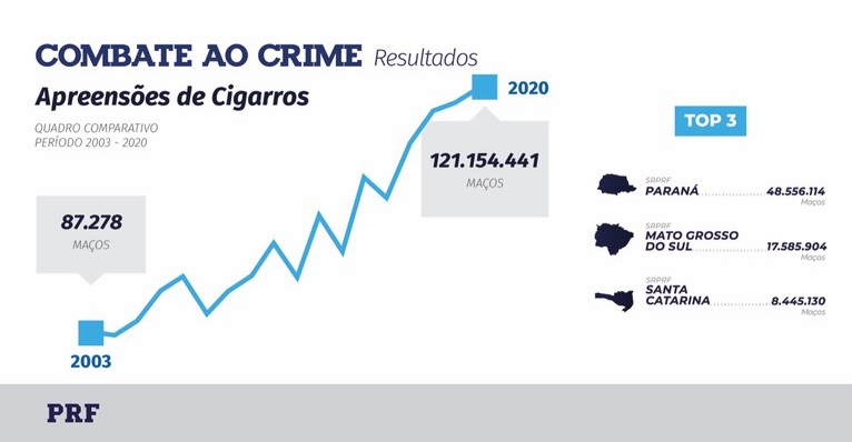Top 3 apreensões de cigarros por estado por policiais rodoviários federais
