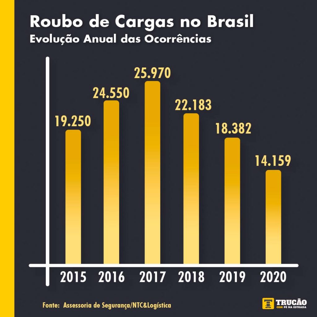 Gráfico mostra os dados de roubos de cargas no Brasil entre 2015 e 2020