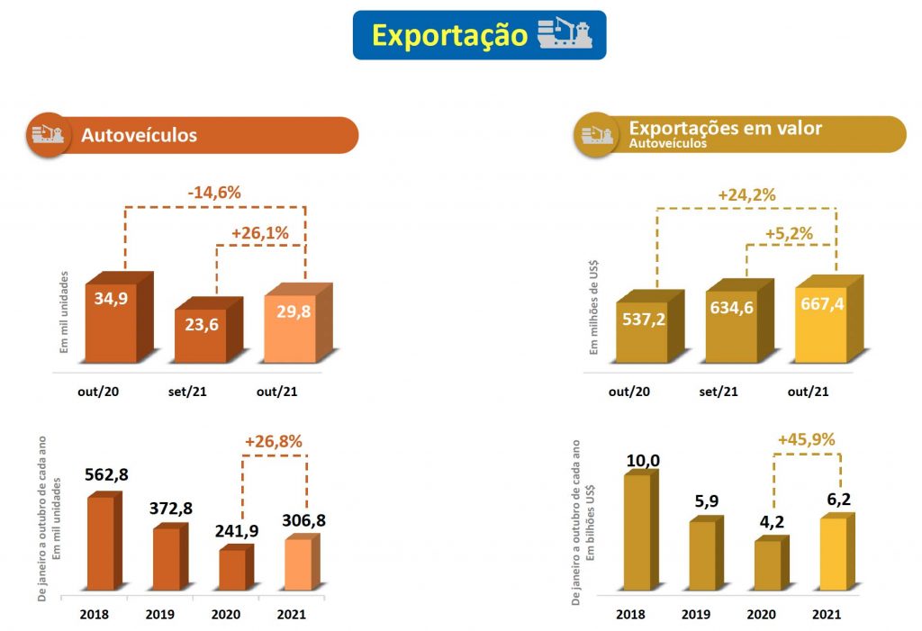 Exportações crescem em valor mas não em unidades