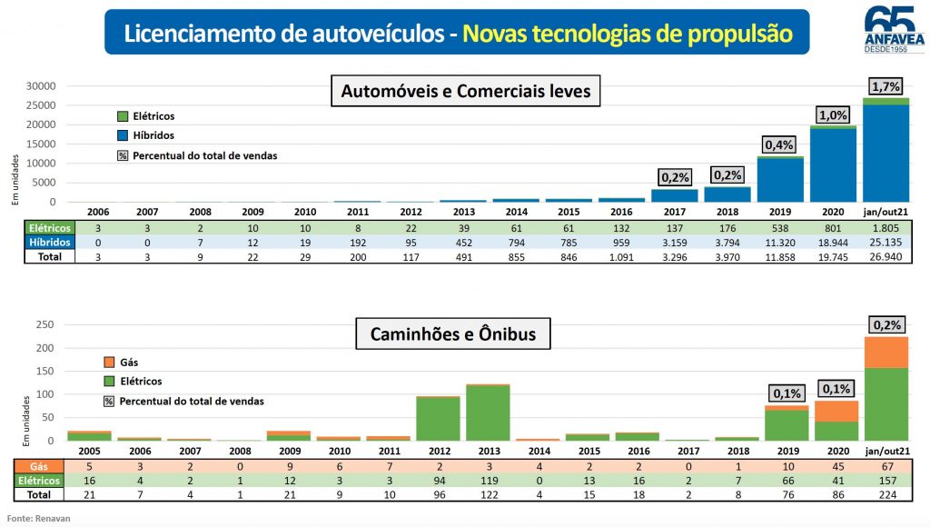 crescimento de vendas de veículos movidos à tecnologias alternativas