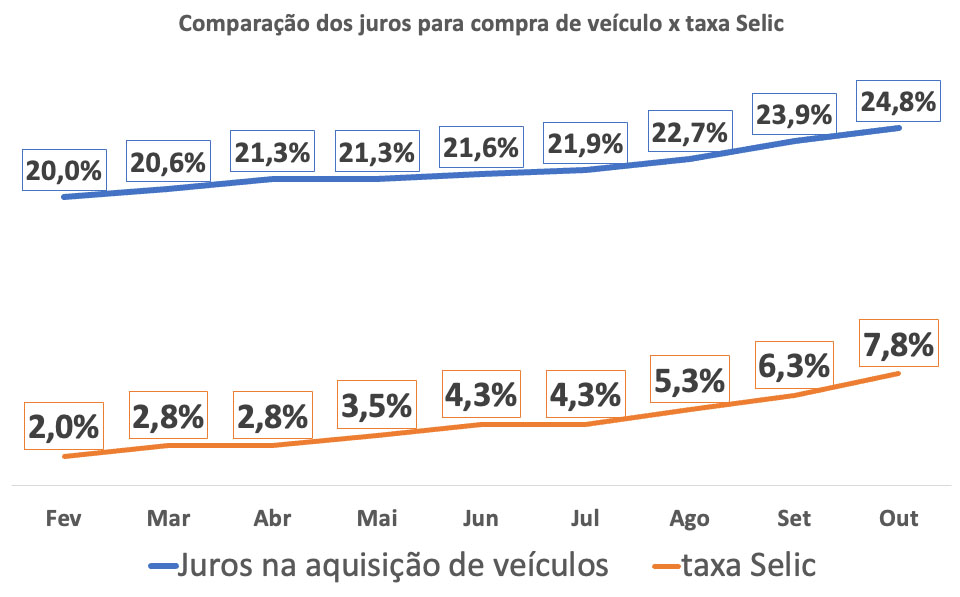 Gráfico comparando taxa de juros para compra de veículos e Selic em 2021