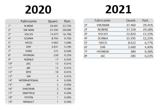 Total das Montadoras - 2020 x 2021: