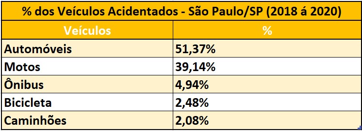 entre 2018 e 2020, 39,14% dos veículos acidentados na cidade de São Paulo, foram motocicletas, perdendo apenas para os automóveis, com 51,37%.