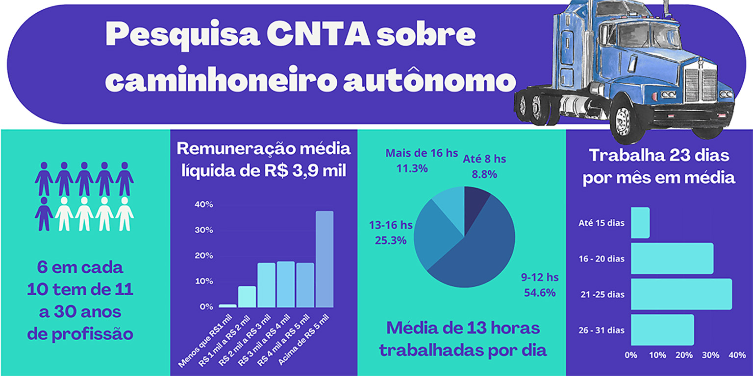 Caminhoneiros autônomos trabalham 13 horas por salário de R$3.900 ...