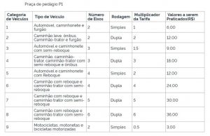 Pedágio da Ponte Rio-Niterói R$1,10 mais caro