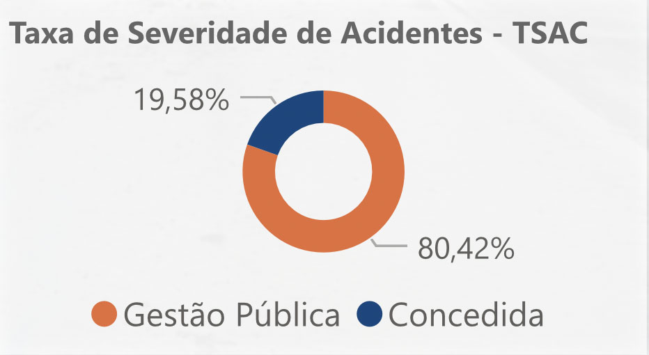 Gráfico mostra a diferença na severidade dos acidentes nas rodovias públicas e privadas