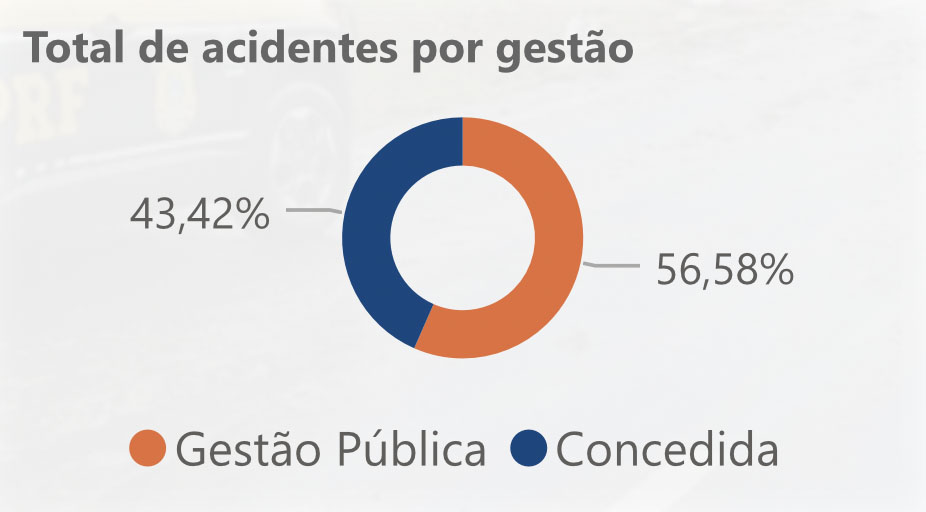 Gráfico com número absoluto de acidentes nos rodovias públicas e privadas