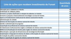 Brasil está há mais de 15 anos sem investimentos em ações de melhoria do trânsito, aponta pesquisa