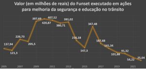 Brasil está há mais de 15 anos sem investimentos em ações de melhoria do trânsito, aponta pesquisa