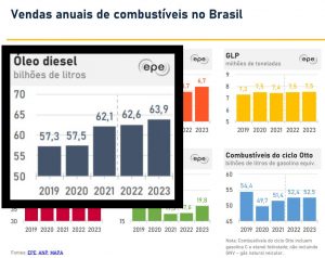 Diesel importado da Rússia é suficiente para abastecer o Brasil por 3 horas