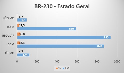 BR-230 - Estado Geral