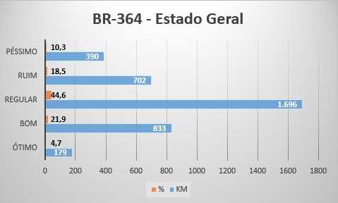 BR-364 - Estado Geral