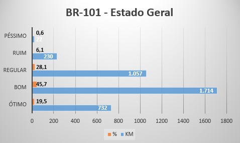 BR-101 - Estado Geral