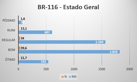 BR-116 - Estado Geral