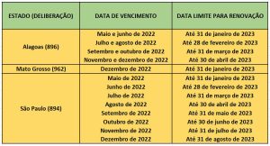 CNH vencida em 2022 pode ser renovada até 2023 em alguns estados