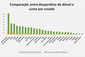 comparação entre desperdicio de diesel e custo