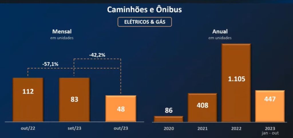 Vendas de Caminhões Elétricos e a Gás em outubro 2023