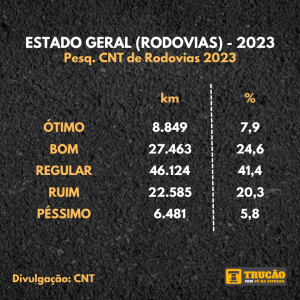 As condições das rodovias brasileiras em 2023