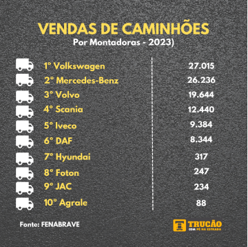 Os cinco caminhões mais vendidos em 2023
