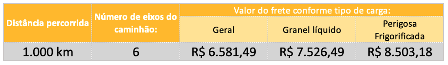 Quanto ganha um caminhoneiro? Confira o salário dessa profissão
