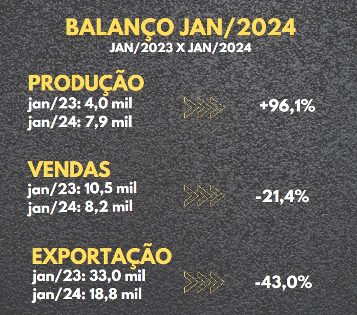 Produção, Vendas e Exportação em janeiro de 2024