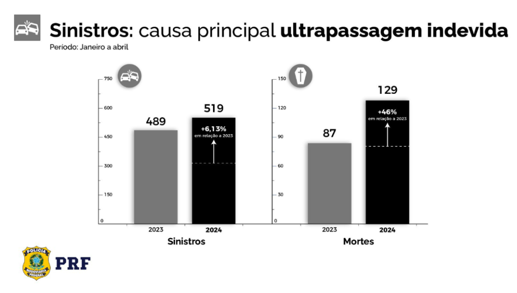 PRF alerta motoristas sobre os riscos das ultrapassagens indevidas
