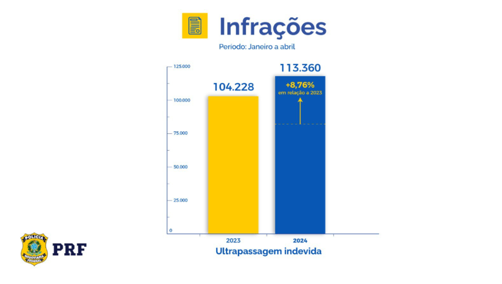 PRF alerta motoristas sobre os riscos das ultrapassagens indevidas
