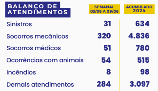 ANTT divulga balanço de operação no Lote 1, das Rodovias do Paraná
