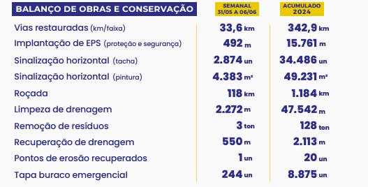 ANTT divulga balanço de operação no Lote 1, das Rodovias do Paraná
