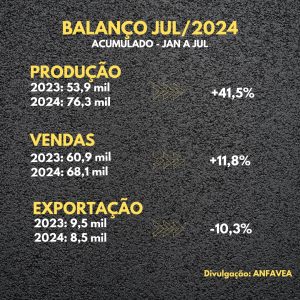 Julho foi o melhor mês do ano nas vendas de caminhões
