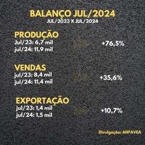 Julho foi o melhor mês do ano nas vendas de caminhões
