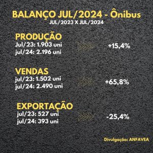 Julho foi o melhor mês do ano nas vendas de caminhões
