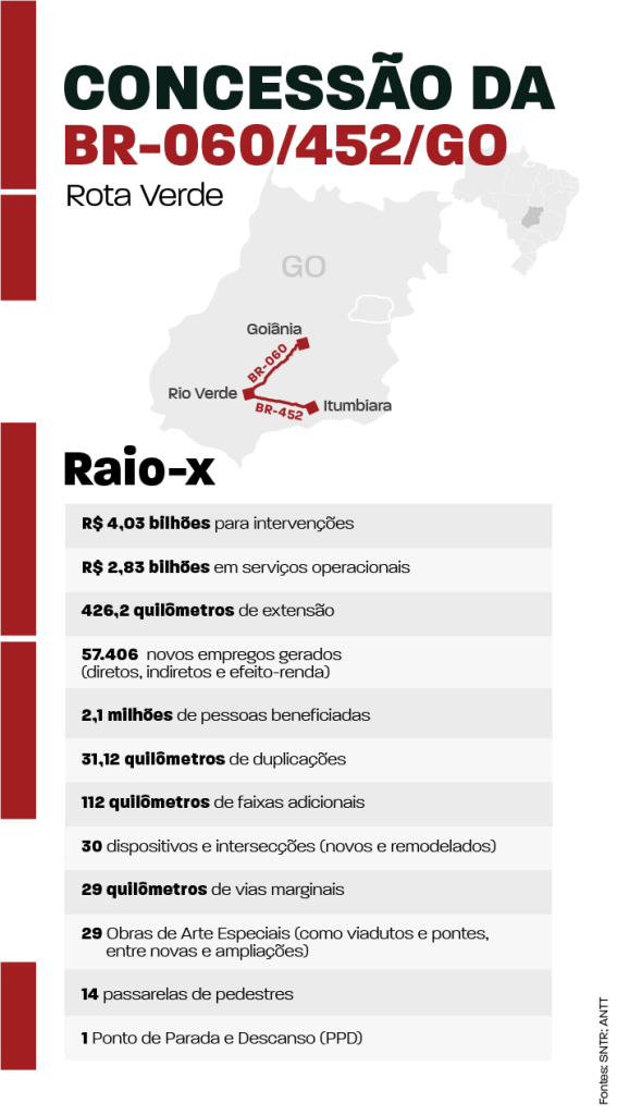 ANTT marca leilão da Rota Verde, em Goiás, entenda os detalhes 
