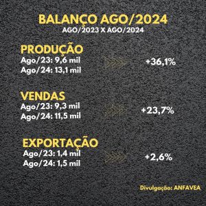 Anfavea diz que indústria está voltando ao normal; veja os números