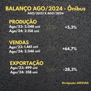 Anfavea diz que indústria está voltando ao normal; veja os números