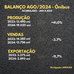 Anfavea diz que indústria está voltando ao normal; veja os números