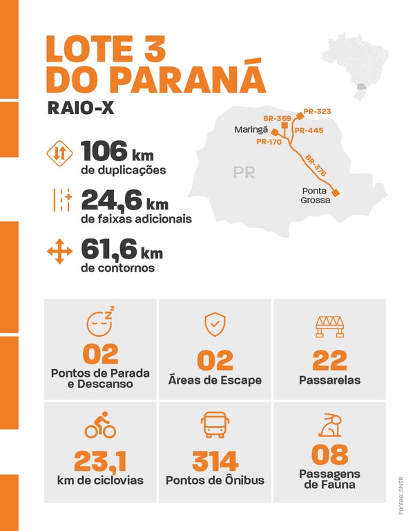 Veja as datas de leilão dos Lotes 3 e 6 do Paraná
