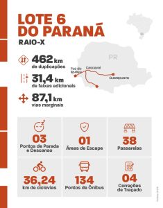 Veja as datas de leilão dos Lotes 3 e 6 do Paraná
