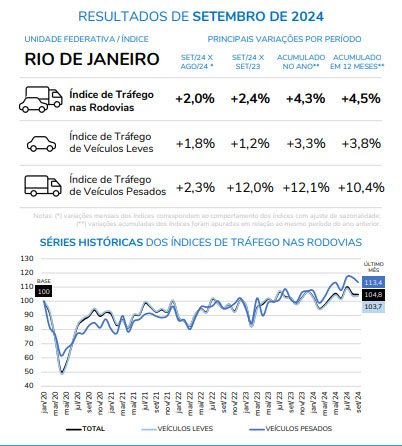 Tabela com tráfego estradas Rio de Janeiro