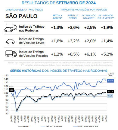 tabela com volume de tráfego em São Paulo