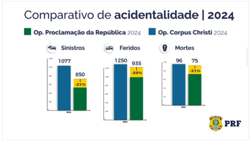 Feriado da República em 2024 tem menor número de acidentes
