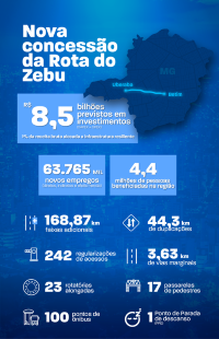 Veja quem venceu o leilão da Rota do Zebu
