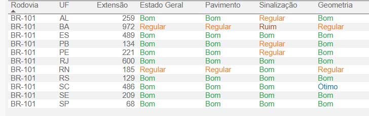 Tabela de levantamento da pesquisa CNT mostra que os piores trechos da BR-101 estão na Bahia e os melhores no Espírito Santo