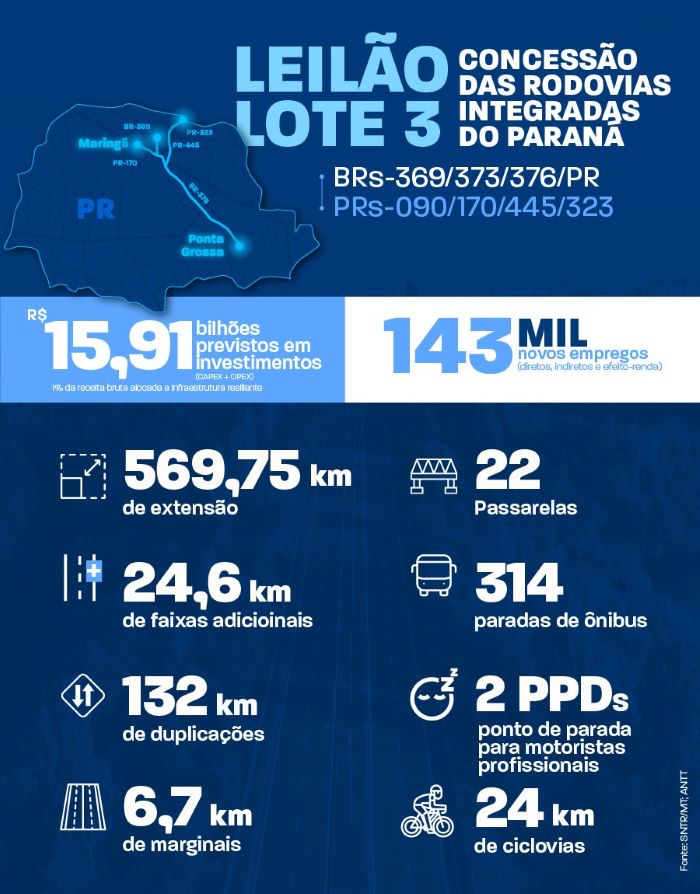 Veja quem venceu o lote 3 do Paraná e da Rota Verde
