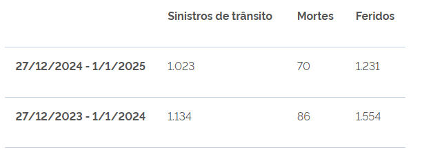 Balanço da PRF mostra aumento de motoristas bêbados nas estradas nesse final de ano